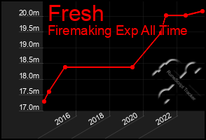 Total Graph of Fresh