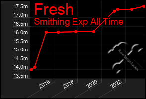 Total Graph of Fresh