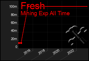 Total Graph of Fresh