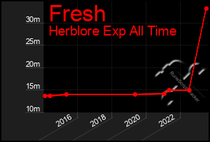 Total Graph of Fresh