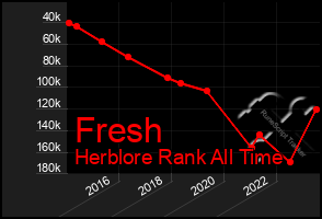 Total Graph of Fresh