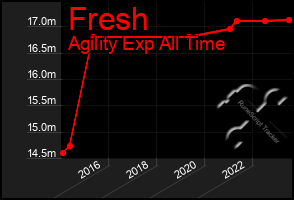 Total Graph of Fresh