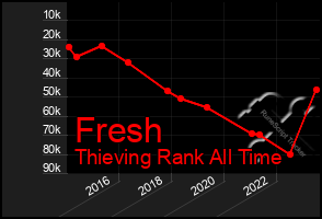 Total Graph of Fresh