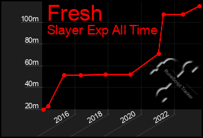 Total Graph of Fresh
