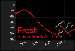 Total Graph of Fresh
