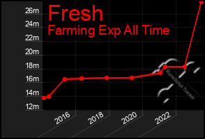 Total Graph of Fresh