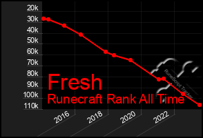 Total Graph of Fresh