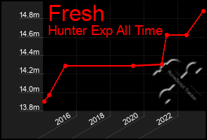 Total Graph of Fresh