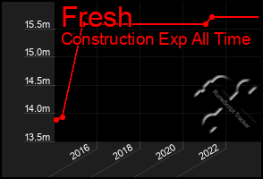 Total Graph of Fresh