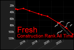 Total Graph of Fresh
