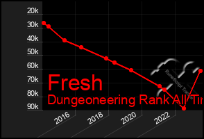 Total Graph of Fresh
