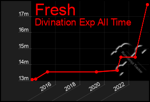 Total Graph of Fresh