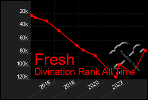 Total Graph of Fresh