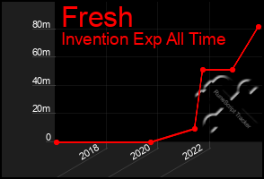 Total Graph of Fresh