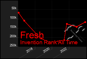Total Graph of Fresh