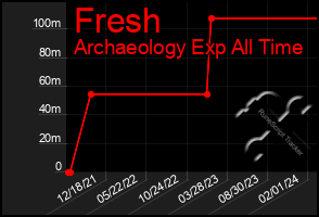 Total Graph of Fresh
