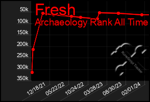 Total Graph of Fresh