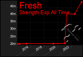 Total Graph of Fresh
