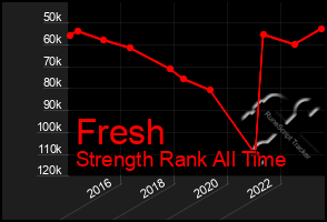 Total Graph of Fresh