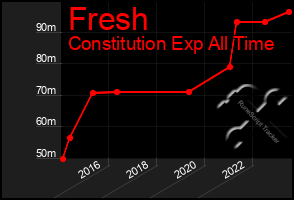 Total Graph of Fresh