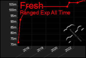 Total Graph of Fresh