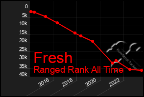 Total Graph of Fresh