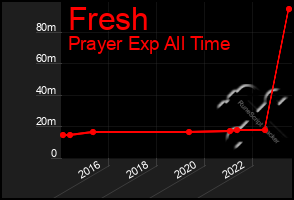Total Graph of Fresh