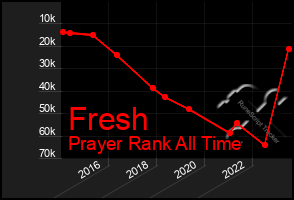 Total Graph of Fresh
