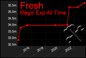 Total Graph of Fresh