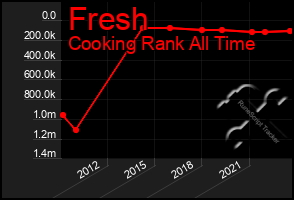 Total Graph of Fresh