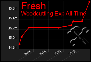 Total Graph of Fresh