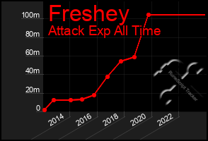 Total Graph of Freshey