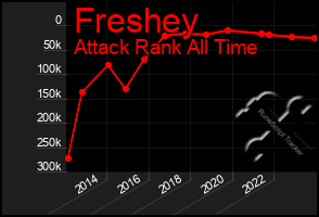 Total Graph of Freshey