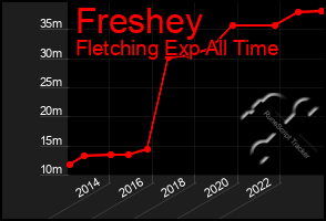 Total Graph of Freshey