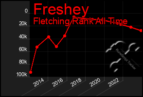 Total Graph of Freshey