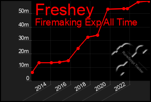 Total Graph of Freshey