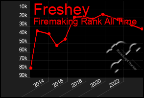 Total Graph of Freshey