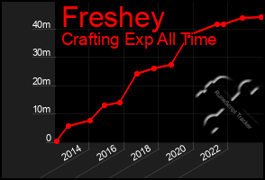 Total Graph of Freshey