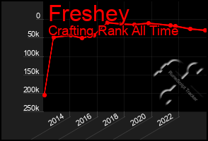 Total Graph of Freshey