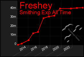 Total Graph of Freshey