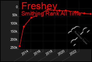 Total Graph of Freshey