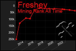 Total Graph of Freshey