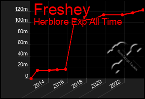 Total Graph of Freshey