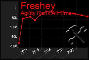 Total Graph of Freshey