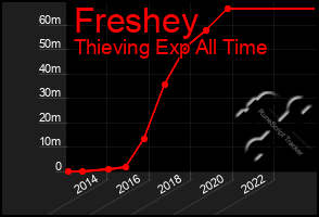 Total Graph of Freshey