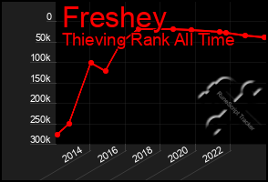 Total Graph of Freshey