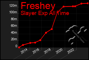 Total Graph of Freshey