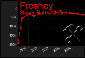 Total Graph of Freshey