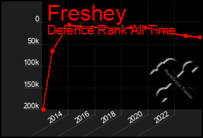 Total Graph of Freshey
