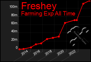 Total Graph of Freshey